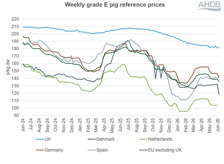 A line graph showing EU grade E pig prices from 9 June 2024 to 14 June 2026